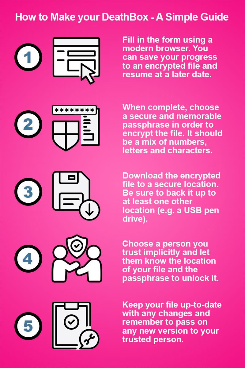 A simple diagram explaining how to use DeathBoxes